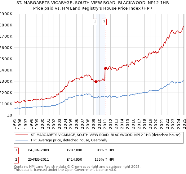 ST. MARGARETS VICARAGE, SOUTH VIEW ROAD, BLACKWOOD, NP12 1HR: Price paid vs HM Land Registry's House Price Index