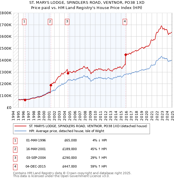 ST. MARYS LODGE, SPINDLERS ROAD, VENTNOR, PO38 1XD: Price paid vs HM Land Registry's House Price Index