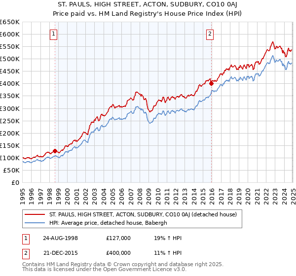 ST. PAULS, HIGH STREET, ACTON, SUDBURY, CO10 0AJ: Price paid vs HM Land Registry's House Price Index