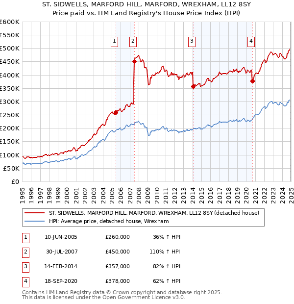 ST. SIDWELLS, MARFORD HILL, MARFORD, WREXHAM, LL12 8SY: Price paid vs HM Land Registry's House Price Index
