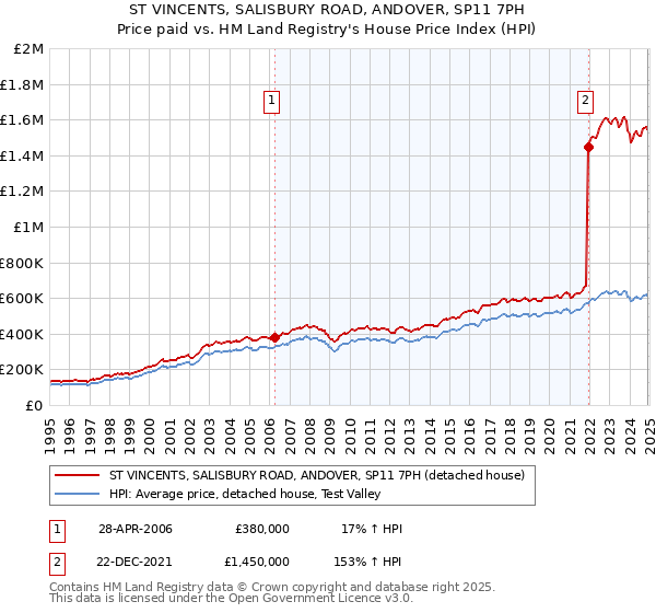 ST VINCENTS, SALISBURY ROAD, ANDOVER, SP11 7PH: Price paid vs HM Land Registry's House Price Index