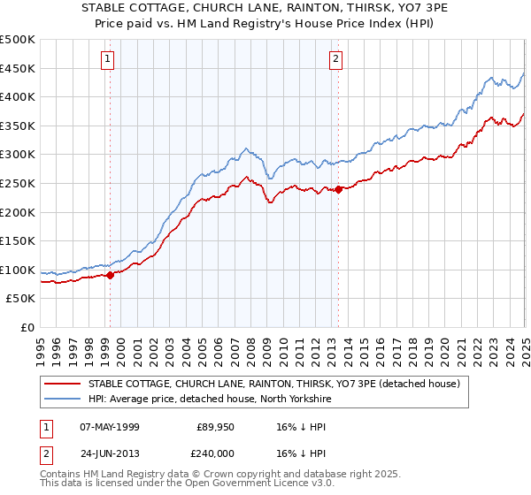 STABLE COTTAGE, CHURCH LANE, RAINTON, THIRSK, YO7 3PE: Price paid vs HM Land Registry's House Price Index