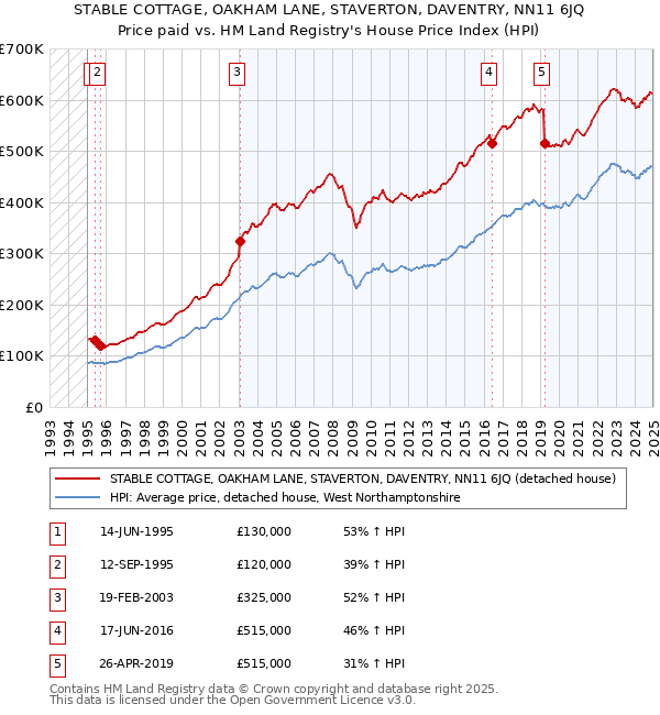 STABLE COTTAGE, OAKHAM LANE, STAVERTON, DAVENTRY, NN11 6JQ: Price paid vs HM Land Registry's House Price Index