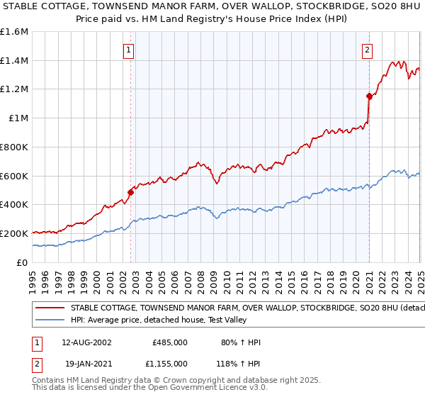 STABLE COTTAGE, TOWNSEND MANOR FARM, OVER WALLOP, STOCKBRIDGE, SO20 8HU: Price paid vs HM Land Registry's House Price Index