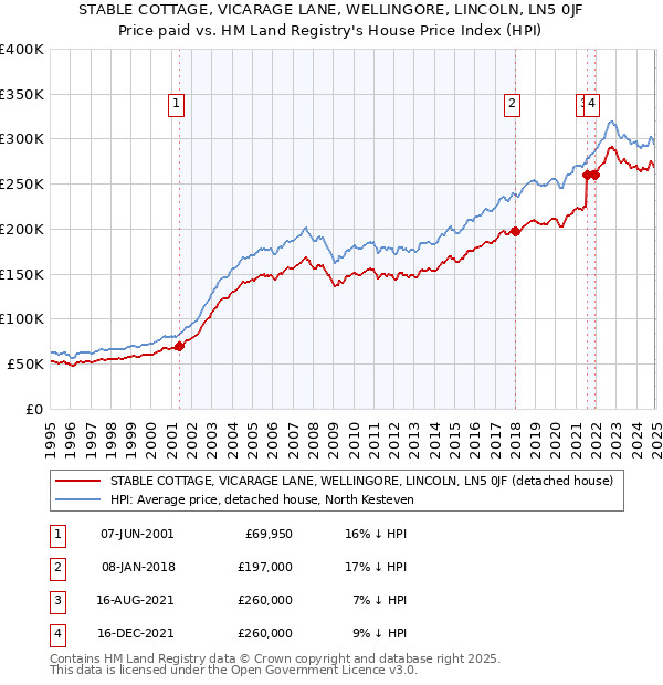 STABLE COTTAGE, VICARAGE LANE, WELLINGORE, LINCOLN, LN5 0JF: Price paid vs HM Land Registry's House Price Index