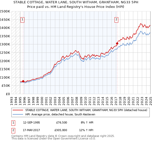 STABLE COTTAGE, WATER LANE, SOUTH WITHAM, GRANTHAM, NG33 5PH: Price paid vs HM Land Registry's House Price Index
