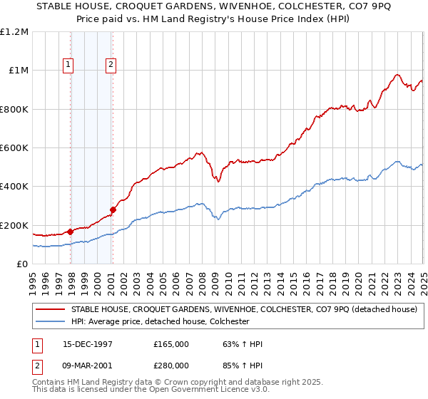 STABLE HOUSE, CROQUET GARDENS, WIVENHOE, COLCHESTER, CO7 9PQ: Price paid vs HM Land Registry's House Price Index