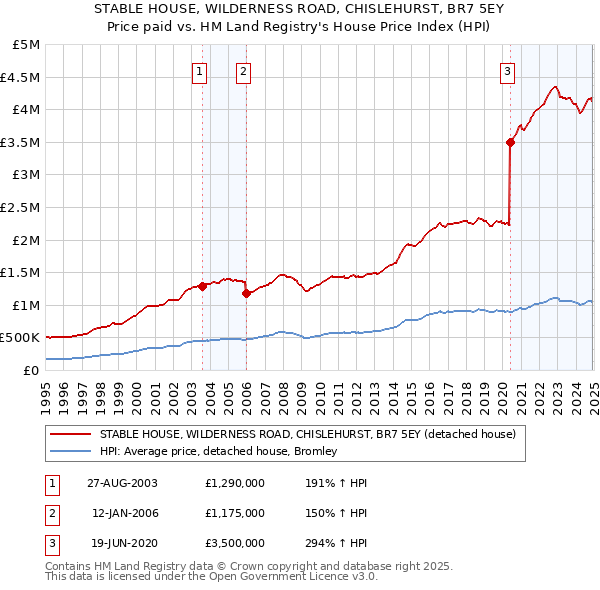 STABLE HOUSE, WILDERNESS ROAD, CHISLEHURST, BR7 5EY: Price paid vs HM Land Registry's House Price Index