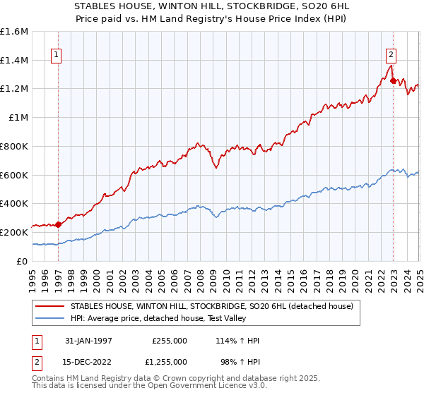 STABLES HOUSE, WINTON HILL, STOCKBRIDGE, SO20 6HL: Price paid vs HM Land Registry's House Price Index