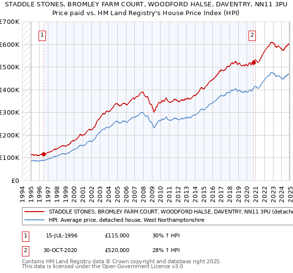 STADDLE STONES, BROMLEY FARM COURT, WOODFORD HALSE, DAVENTRY, NN11 3PU: Price paid vs HM Land Registry's House Price Index