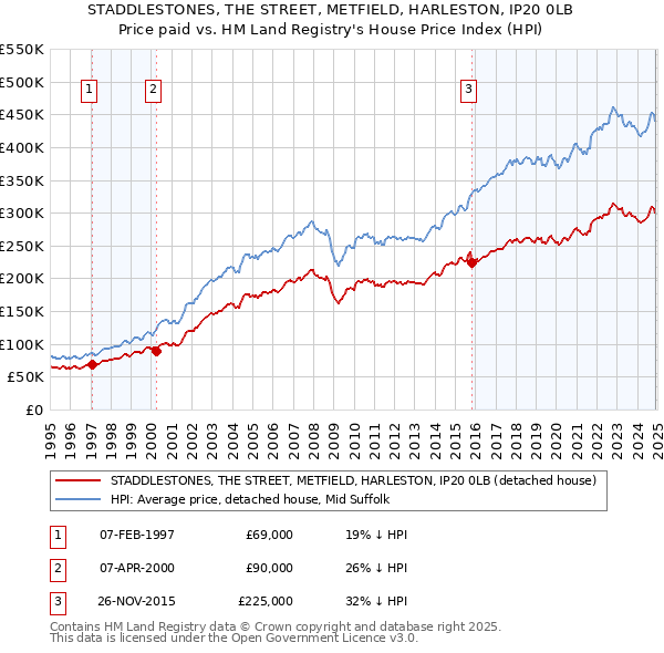 STADDLESTONES, THE STREET, METFIELD, HARLESTON, IP20 0LB: Price paid vs HM Land Registry's House Price Index