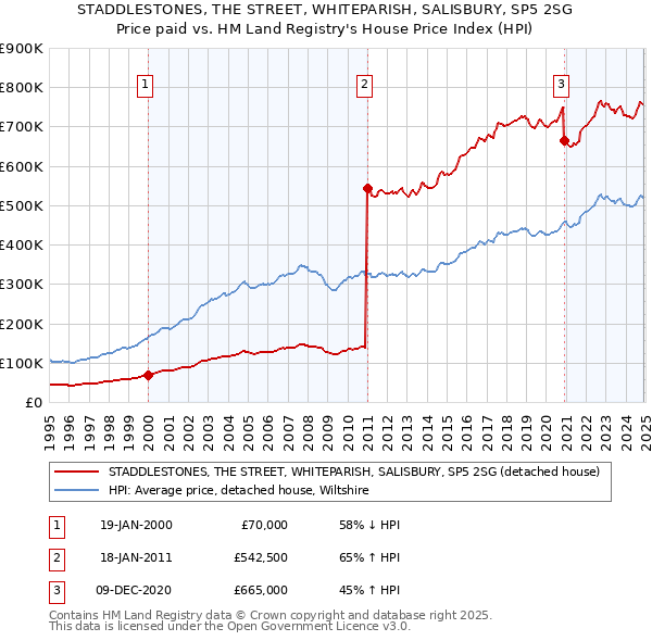 STADDLESTONES, THE STREET, WHITEPARISH, SALISBURY, SP5 2SG: Price paid vs HM Land Registry's House Price Index