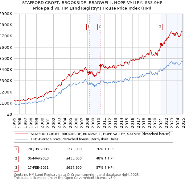 STAFFORD CROFT, BROOKSIDE, BRADWELL, HOPE VALLEY, S33 9HF: Price paid vs HM Land Registry's House Price Index