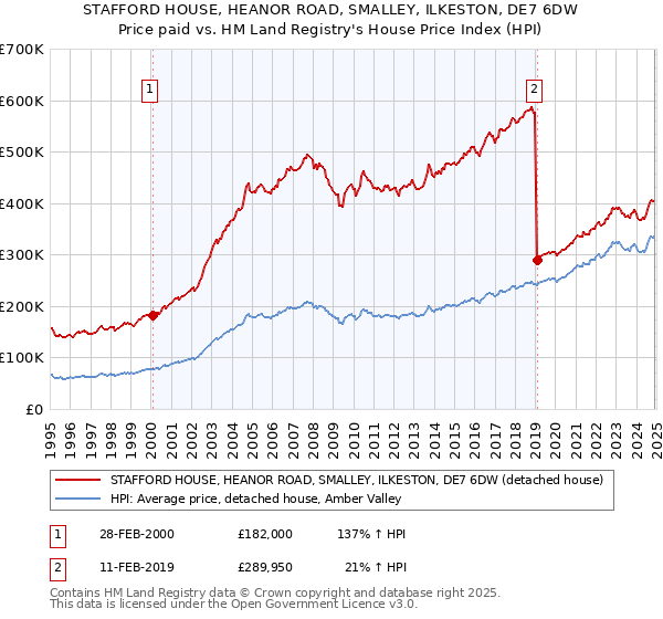 STAFFORD HOUSE, HEANOR ROAD, SMALLEY, ILKESTON, DE7 6DW: Price paid vs HM Land Registry's House Price Index