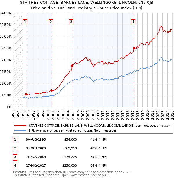 STAITHES COTTAGE, BARNES LANE, WELLINGORE, LINCOLN, LN5 0JB: Price paid vs HM Land Registry's House Price Index