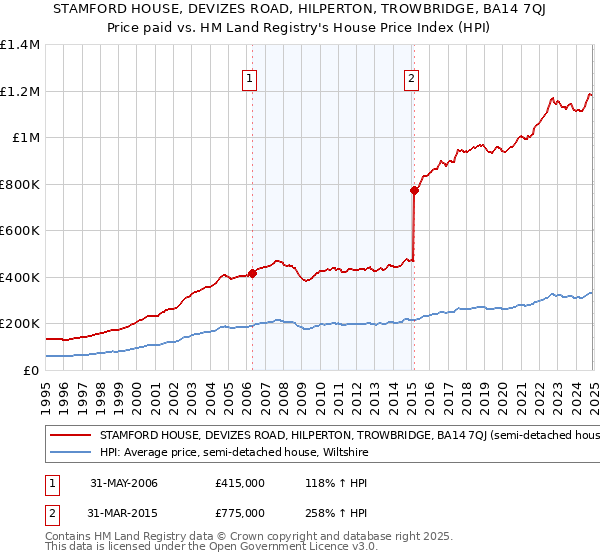 STAMFORD HOUSE, DEVIZES ROAD, HILPERTON, TROWBRIDGE, BA14 7QJ: Price paid vs HM Land Registry's House Price Index