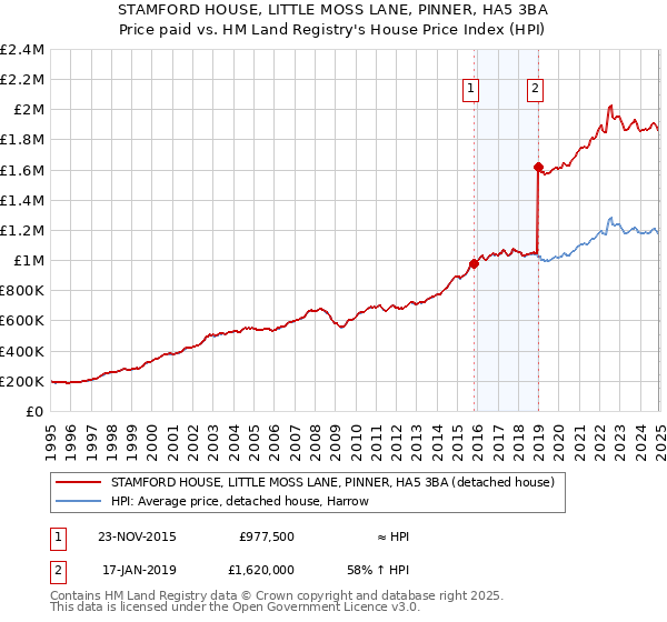 STAMFORD HOUSE, LITTLE MOSS LANE, PINNER, HA5 3BA: Price paid vs HM Land Registry's House Price Index