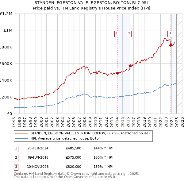 STANDEN, EGERTON VALE, EGERTON, BOLTON, BL7 9SL: Price paid vs HM Land Registry's House Price Index