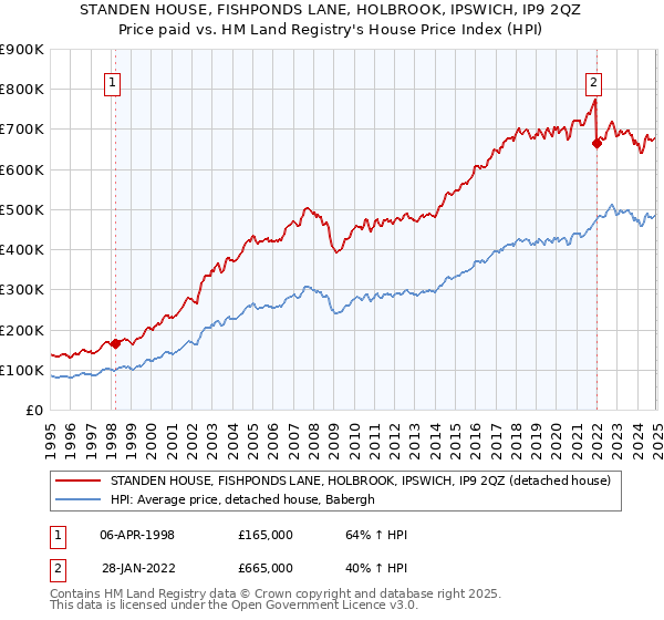 STANDEN HOUSE, FISHPONDS LANE, HOLBROOK, IPSWICH, IP9 2QZ: Price paid vs HM Land Registry's House Price Index