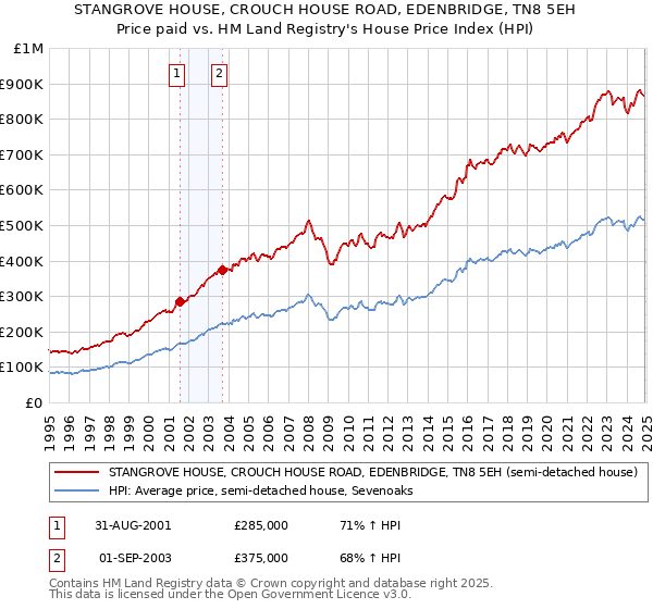 STANGROVE HOUSE, CROUCH HOUSE ROAD, EDENBRIDGE, TN8 5EH: Price paid vs HM Land Registry's House Price Index