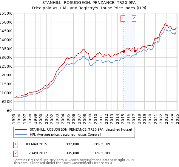 STANHILL, ROSUDGEON, PENZANCE, TR20 9PA: Price paid vs HM Land Registry's House Price Index