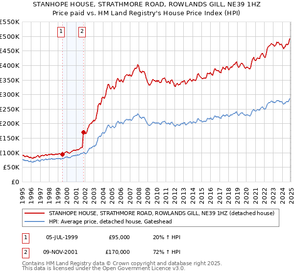 STANHOPE HOUSE, STRATHMORE ROAD, ROWLANDS GILL, NE39 1HZ: Price paid vs HM Land Registry's House Price Index