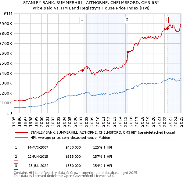 STANLEY BANK, SUMMERHILL, ALTHORNE, CHELMSFORD, CM3 6BY: Price paid vs HM Land Registry's House Price Index
