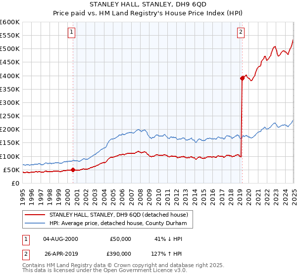 STANLEY HALL, STANLEY, DH9 6QD: Price paid vs HM Land Registry's House Price Index
