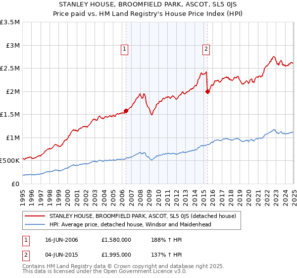 STANLEY HOUSE, BROOMFIELD PARK, ASCOT, SL5 0JS: Price paid vs HM Land Registry's House Price Index