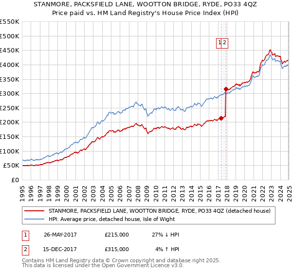 STANMORE, PACKSFIELD LANE, WOOTTON BRIDGE, RYDE, PO33 4QZ: Price paid vs HM Land Registry's House Price Index
