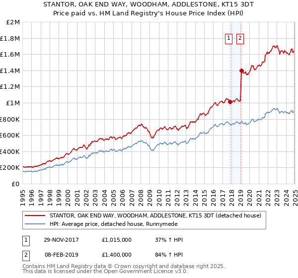 STANTOR, OAK END WAY, WOODHAM, ADDLESTONE, KT15 3DT: Price paid vs HM Land Registry's House Price Index