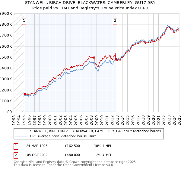 STANWELL, BIRCH DRIVE, BLACKWATER, CAMBERLEY, GU17 9BY: Price paid vs HM Land Registry's House Price Index