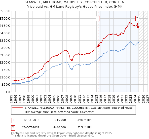 STANWILL, MILL ROAD, MARKS TEY, COLCHESTER, CO6 1EA: Price paid vs HM Land Registry's House Price Index