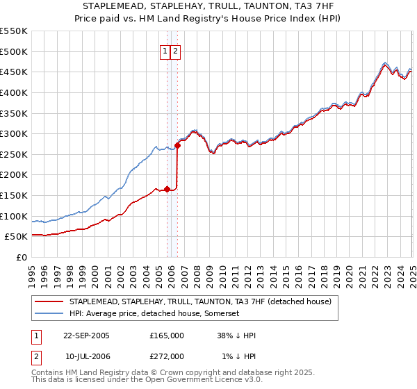 STAPLEMEAD, STAPLEHAY, TRULL, TAUNTON, TA3 7HF: Price paid vs HM Land Registry's House Price Index