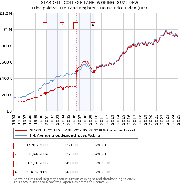 STARDELL, COLLEGE LANE, WOKING, GU22 0EW: Price paid vs HM Land Registry's House Price Index
