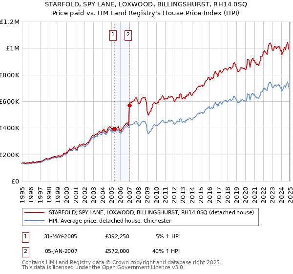STARFOLD, SPY LANE, LOXWOOD, BILLINGSHURST, RH14 0SQ: Price paid vs HM Land Registry's House Price Index