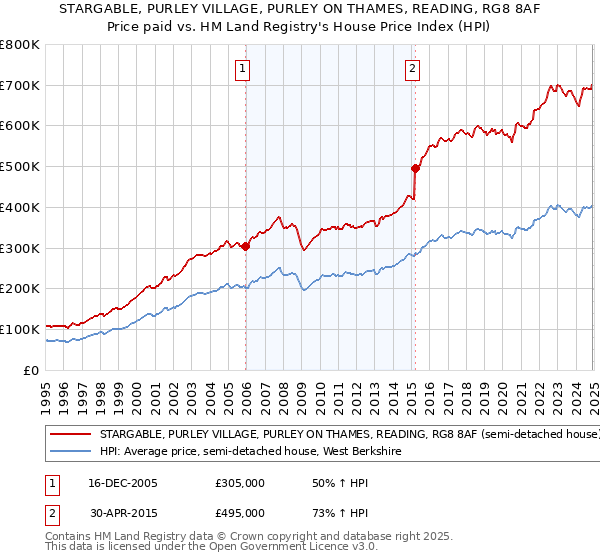 STARGABLE, PURLEY VILLAGE, PURLEY ON THAMES, READING, RG8 8AF: Price paid vs HM Land Registry's House Price Index