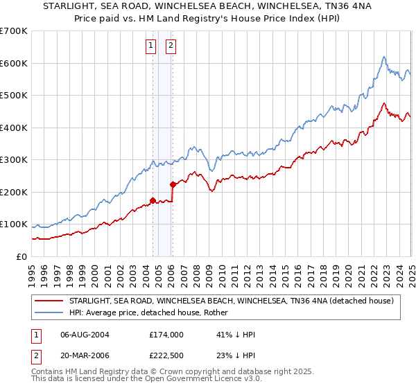 STARLIGHT, SEA ROAD, WINCHELSEA BEACH, WINCHELSEA, TN36 4NA: Price paid vs HM Land Registry's House Price Index