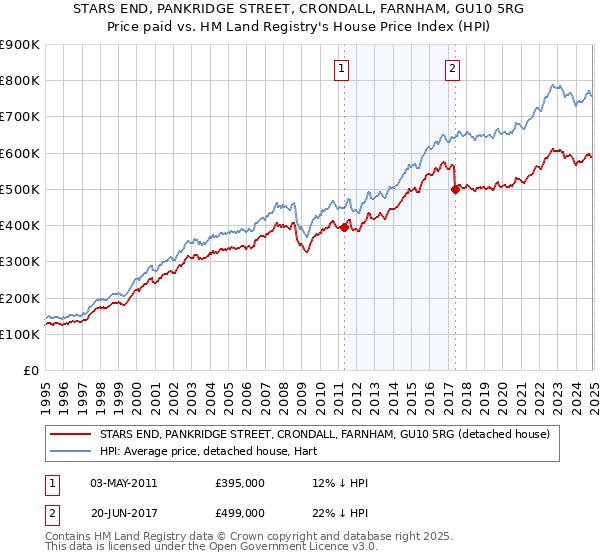STARS END, PANKRIDGE STREET, CRONDALL, FARNHAM, GU10 5RG: Price paid vs HM Land Registry's House Price Index