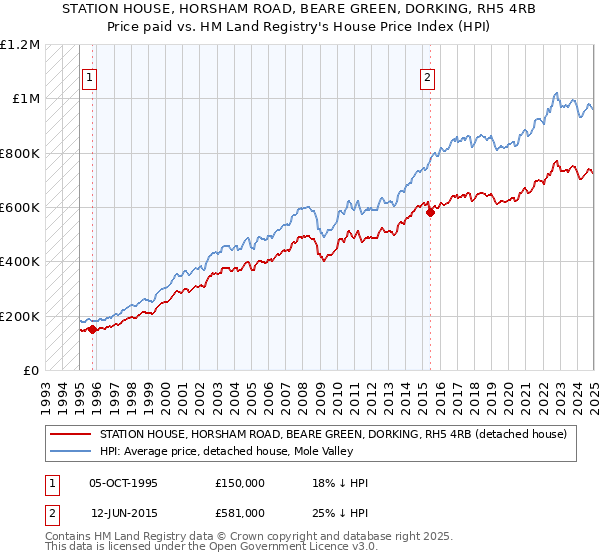 STATION HOUSE, HORSHAM ROAD, BEARE GREEN, DORKING, RH5 4RB: Price paid vs HM Land Registry's House Price Index