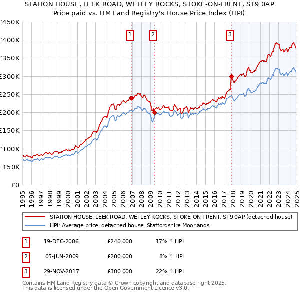 STATION HOUSE, LEEK ROAD, WETLEY ROCKS, STOKE-ON-TRENT, ST9 0AP: Price paid vs HM Land Registry's House Price Index