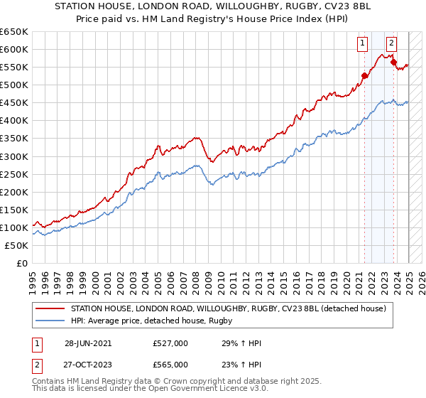 STATION HOUSE, LONDON ROAD, WILLOUGHBY, RUGBY, CV23 8BL: Price paid vs HM Land Registry's House Price Index