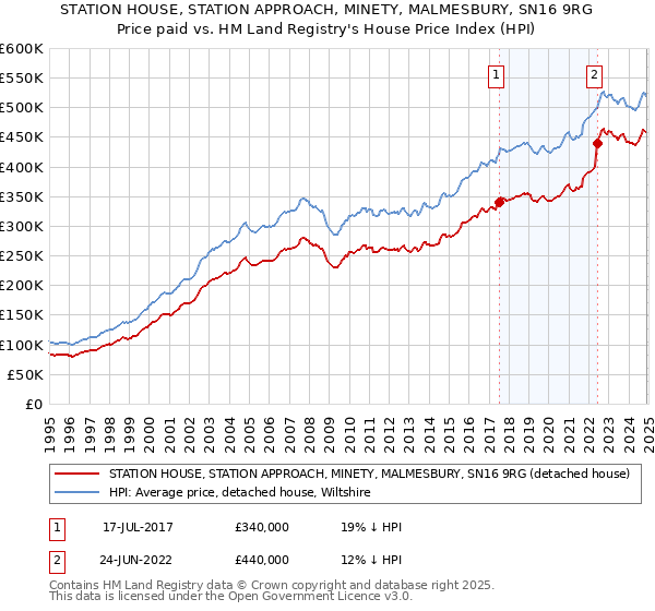 STATION HOUSE, STATION APPROACH, MINETY, MALMESBURY, SN16 9RG: Price paid vs HM Land Registry's House Price Index
