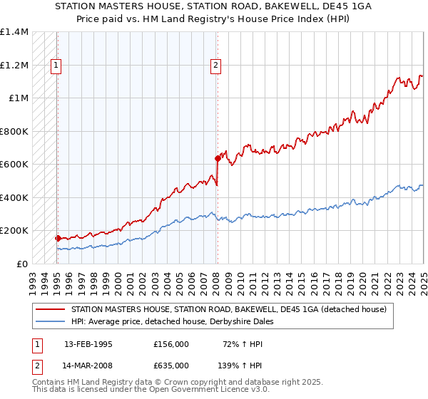 STATION MASTERS HOUSE, STATION ROAD, BAKEWELL, DE45 1GA: Price paid vs HM Land Registry's House Price Index