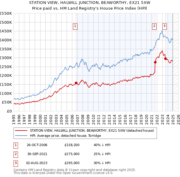 STATION VIEW, HALWILL JUNCTION, BEAWORTHY, EX21 5XW: Price paid vs HM Land Registry's House Price Index