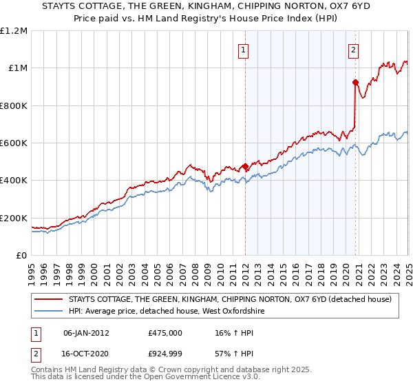 STAYTS COTTAGE, THE GREEN, KINGHAM, CHIPPING NORTON, OX7 6YD: Price paid vs HM Land Registry's House Price Index