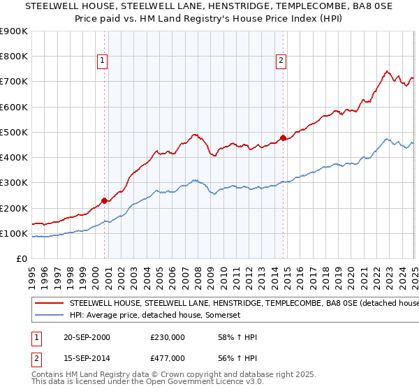 STEELWELL HOUSE, STEELWELL LANE, HENSTRIDGE, TEMPLECOMBE, BA8 0SE: Price paid vs HM Land Registry's House Price Index