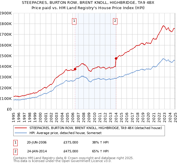 STEEPACRES, BURTON ROW, BRENT KNOLL, HIGHBRIDGE, TA9 4BX: Price paid vs HM Land Registry's House Price Index