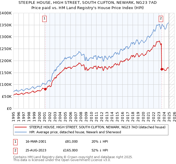 STEEPLE HOUSE, HIGH STREET, SOUTH CLIFTON, NEWARK, NG23 7AD: Price paid vs HM Land Registry's House Price Index
