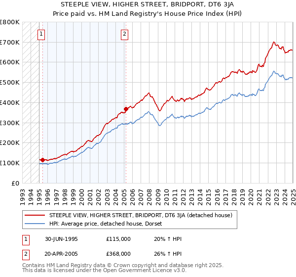 STEEPLE VIEW, HIGHER STREET, BRIDPORT, DT6 3JA: Price paid vs HM Land Registry's House Price Index